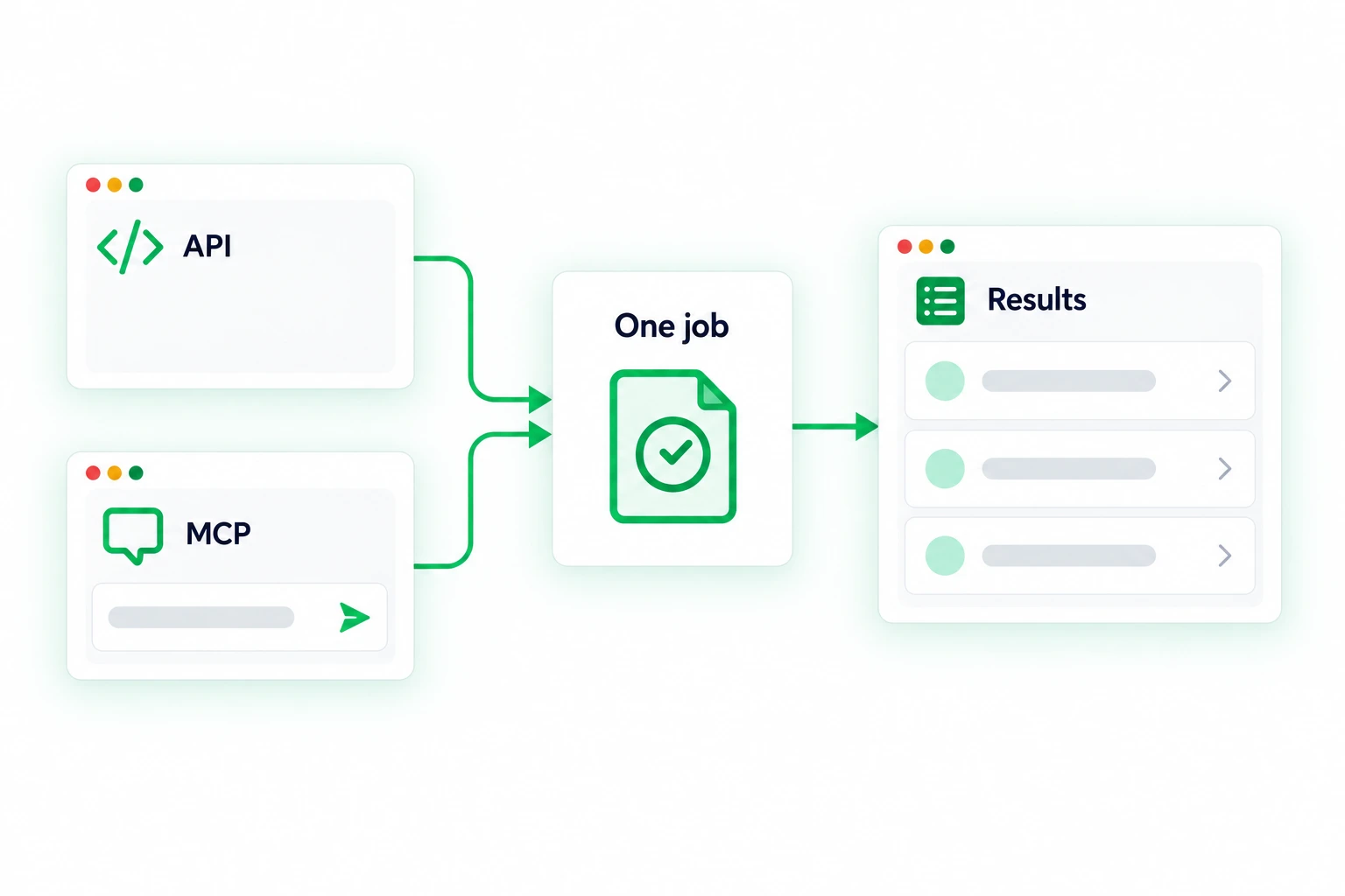 API and MCP input symbols merge into one job that produces one result list.