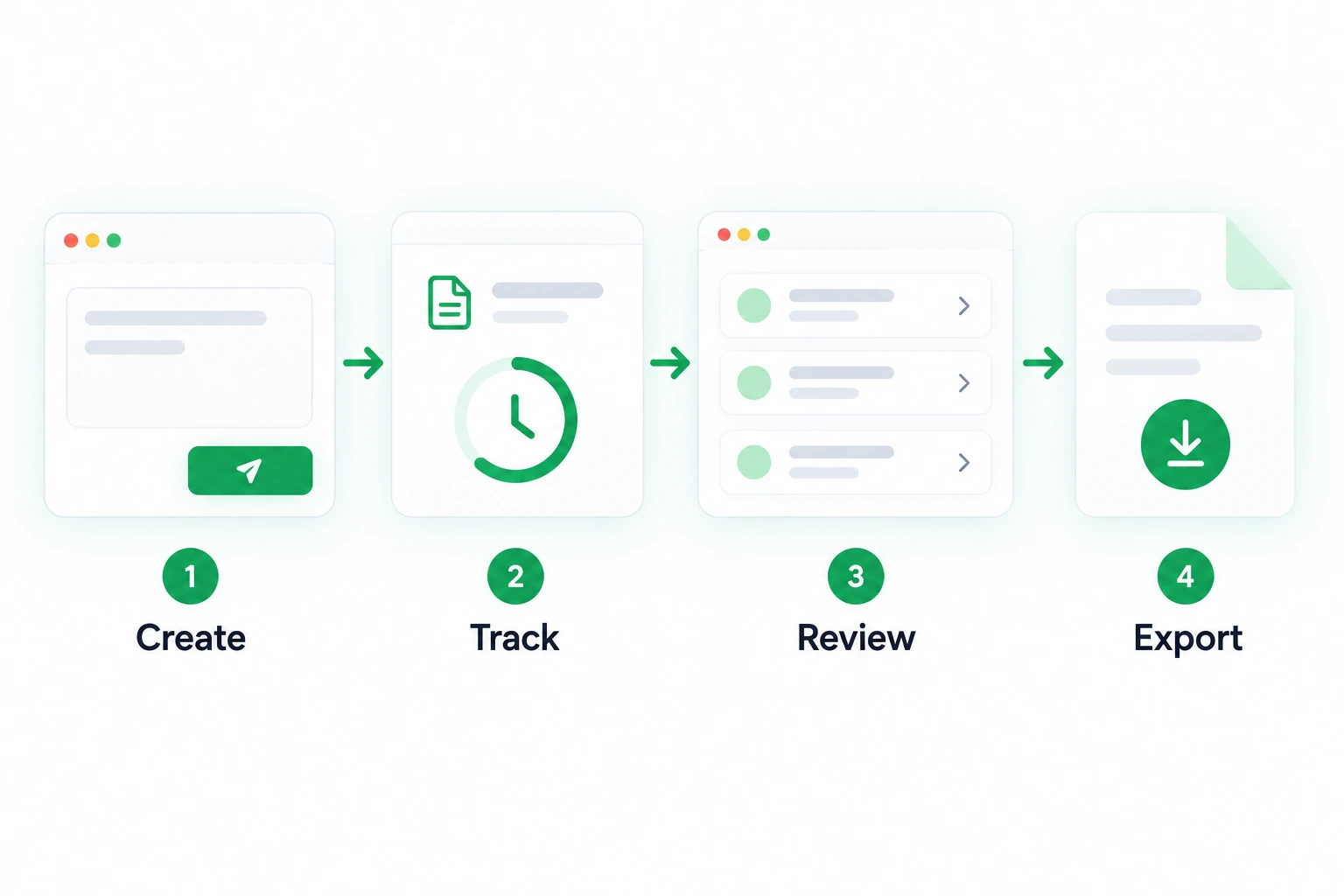 Four clear stages show Create, Track, Review and Export along one connected path.