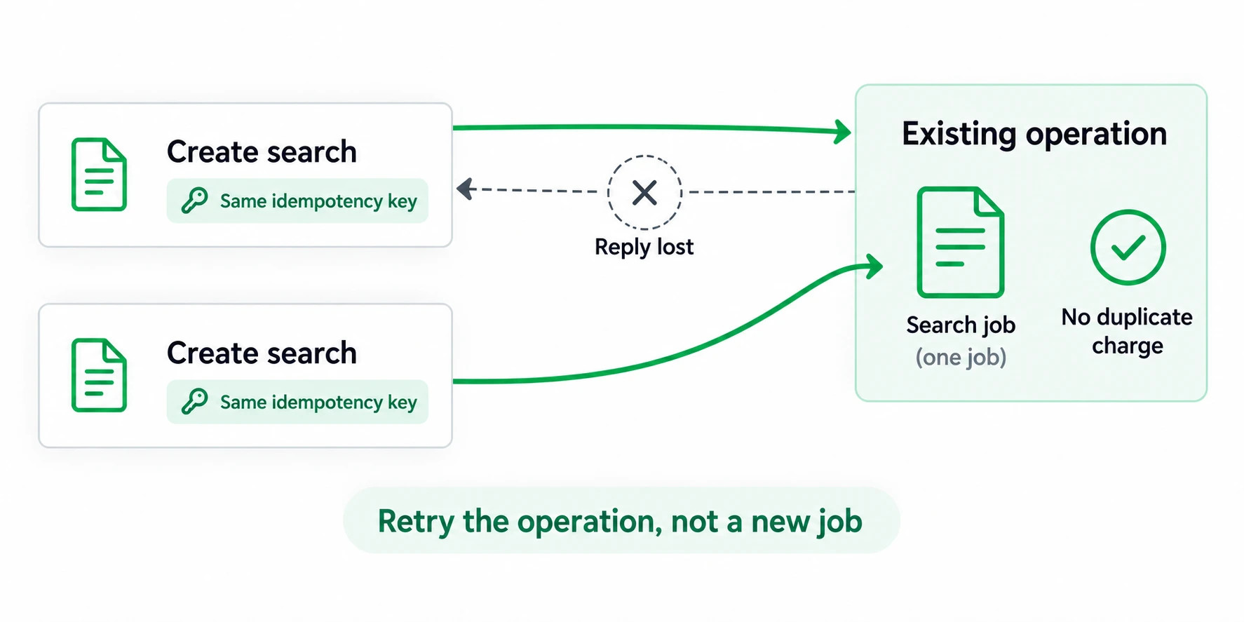Two matching requests with the same idempotency key converge on one existing search job without a duplicate charge.