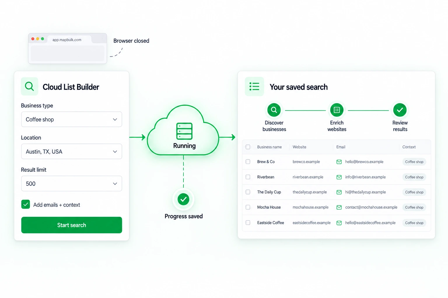 Business type, location and optional enrichment feed a cloud search and saved results, while the browser can be closed.