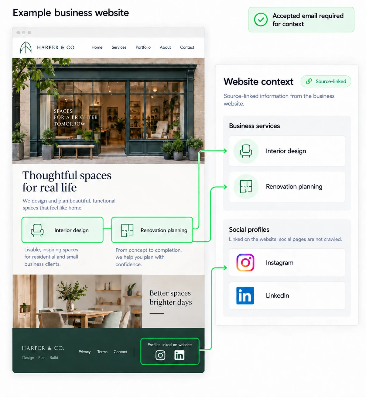 Services and social profiles on a business website connect to source-linked context, with an accepted email required.