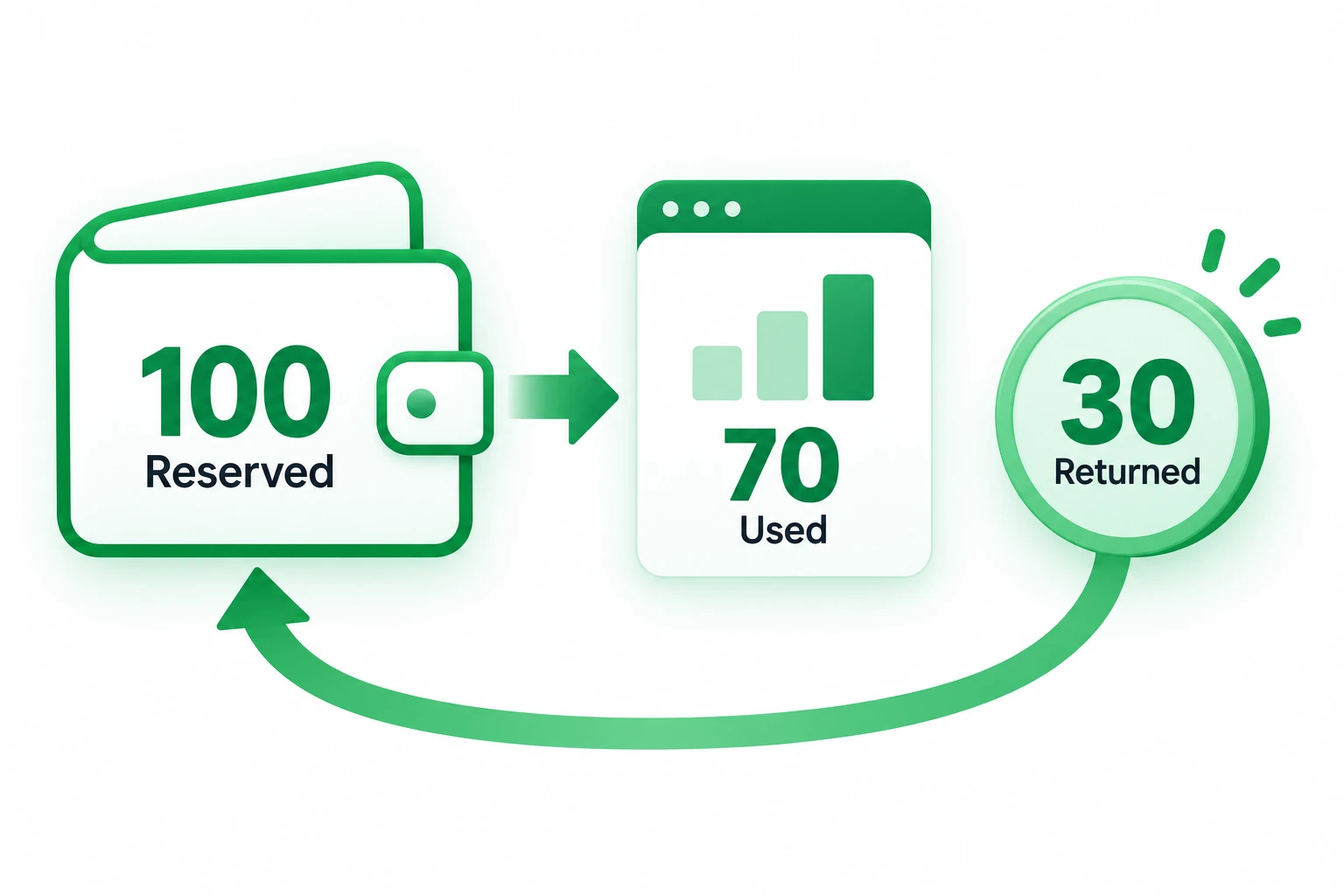 A reservation of 100 credits splits into 70 used and 30 returned.