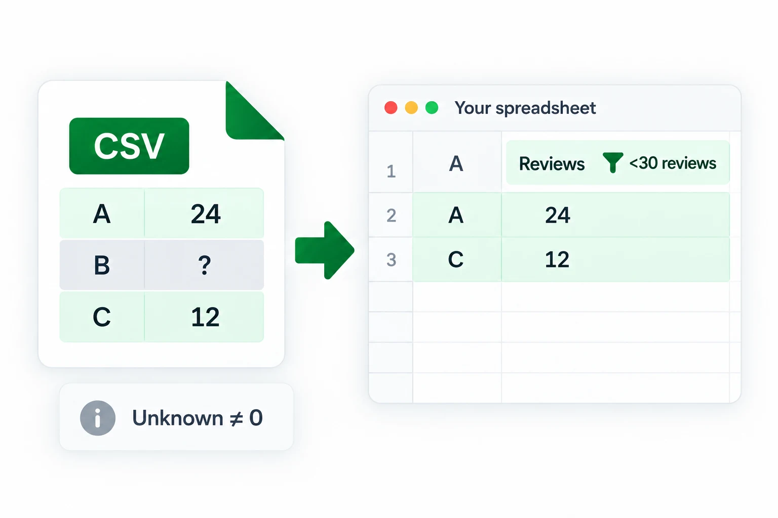 A downloaded CSV is filtered in the customer’s spreadsheet to keep review counts 24 and 12, excluding the unknown value.