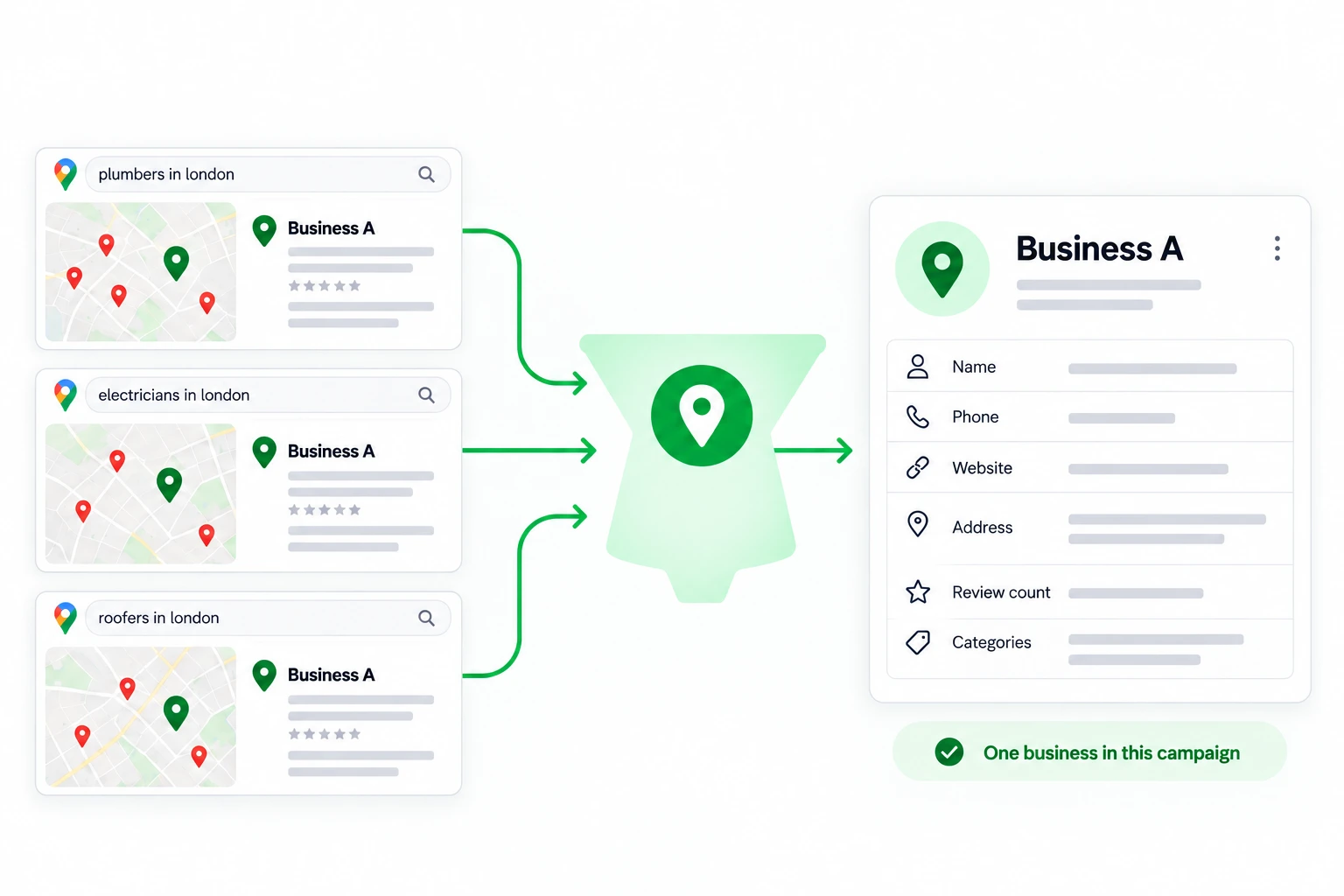 The same business found in three searches merges into one record with its phone, website, address and profile fields.